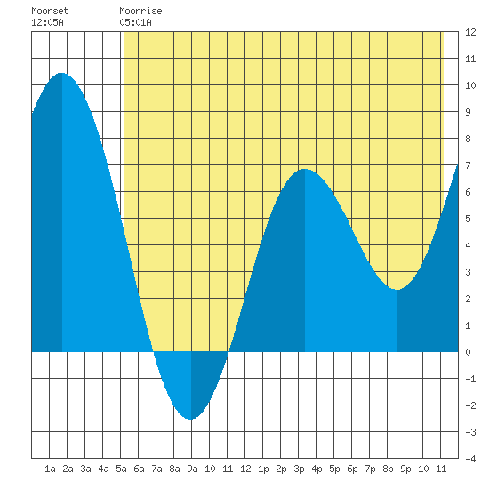 Old Harbor tide chart for Monday, June 15, 2026