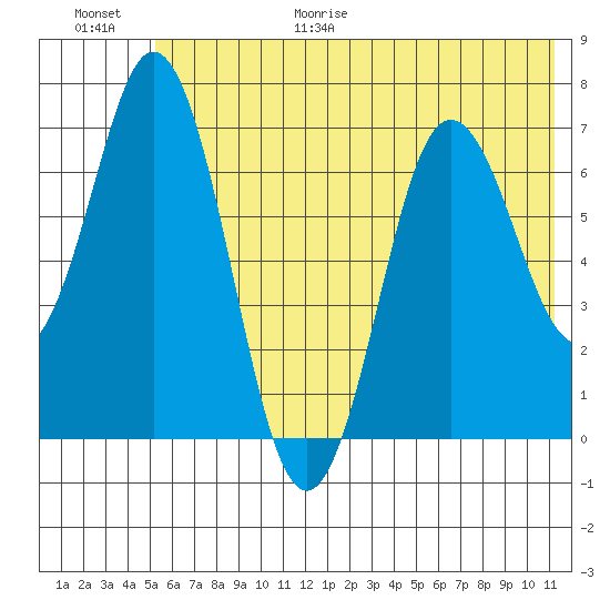 Old Harbor tide chart for Friday, June 19, 2026