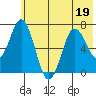 Old Harbor tide chart for Friday, June 19, 2026