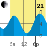 Old Harbor tide chart for Sunday, June 21, 2026