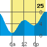 Old Harbor tide chart for Thursday, June 25, 2026