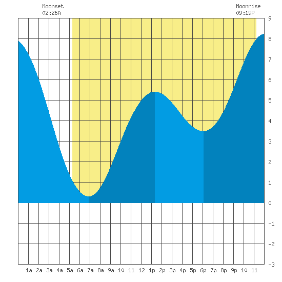 Old Harbor tide chart for Friday, June 26, 2026