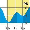 Old Harbor tide chart for Friday, June 26, 2026