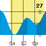 Old Harbor tide chart for Saturday, June 27, 2026