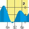 Old Harbor tide chart for Tuesday, June 2, 2026