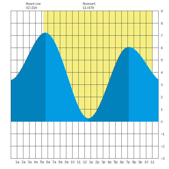Old Harbor tide chart for Saturday, June 6, 2026