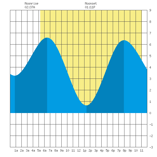 Old Harbor tide chart for Sunday, June 7, 2026