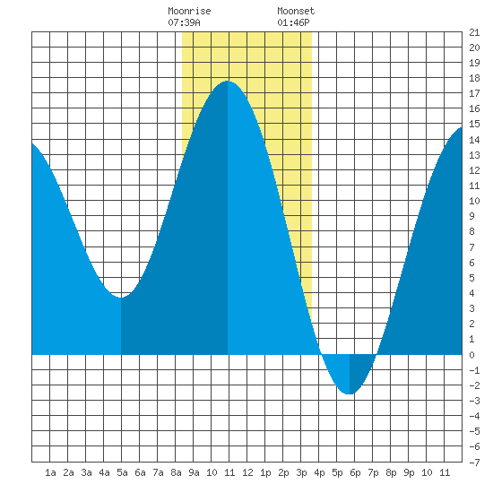 Port Houghton tide chart for Monday, January 11, 2021