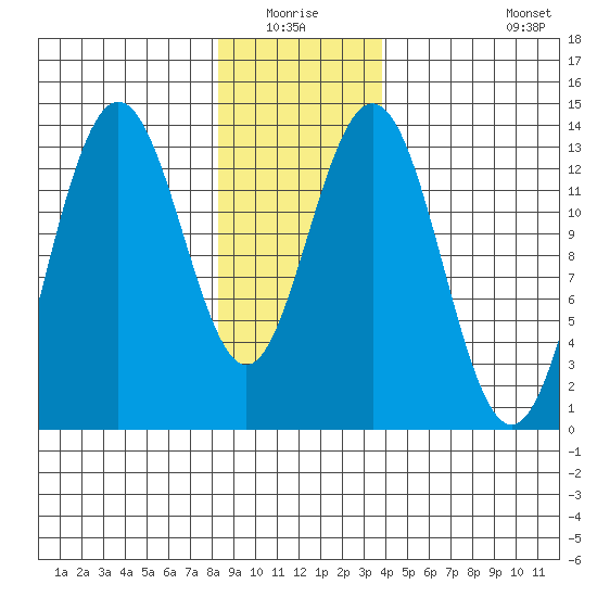 Port Houghton tide chart for Sunday, January 17, 2021