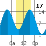 Port Houghton tide chart for Sunday, January 17, 2021
