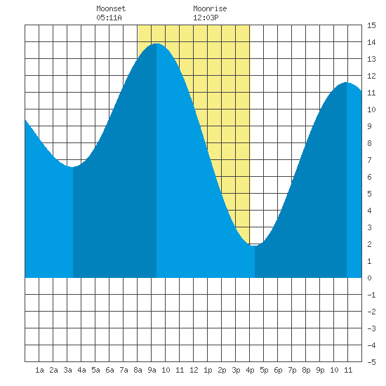Port Houghton tide chart for Sunday, January 24, 2021