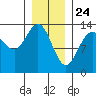 Port Houghton tide chart for Sunday, January 24, 2021