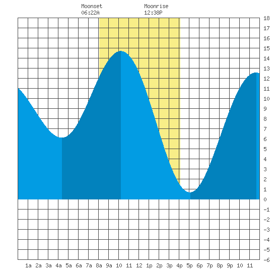 Port Houghton tide chart for Monday, January 25, 2021