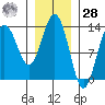 Port Houghton tide chart for Thursday, January 28, 2021