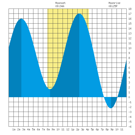 Port Houghton tide chart for Sunday, January 31, 2021