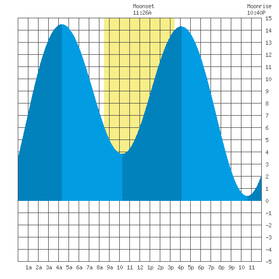 Port Houghton tide chart for Monday, January 4, 2021
