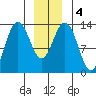 Port Houghton tide chart for Monday, January 4, 2021