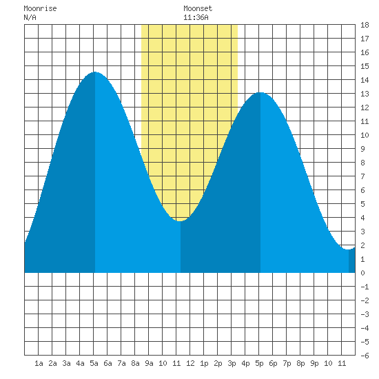 Port Houghton tide chart for Tuesday, January 5, 2021