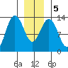 Port Houghton tide chart for Tuesday, January 5, 2021