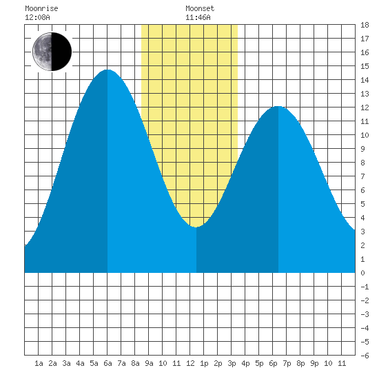 Port Houghton tide chart for Wednesday, January 6, 2021