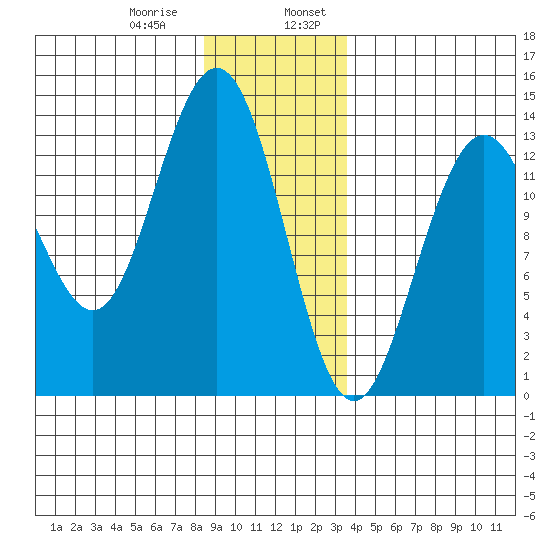 Port Houghton tide chart for Saturday, January 9, 2021