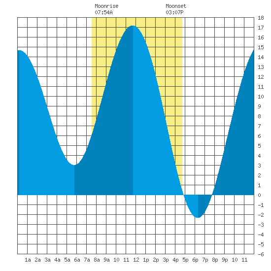 Port Houghton tide chart for Wednesday, February 10, 2021