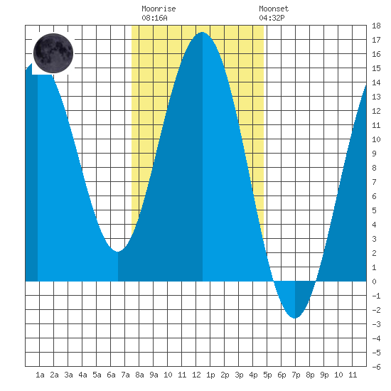 Port Houghton tide chart for Thursday, February 11, 2021