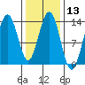 Port Houghton tide chart for Saturday, February 13, 2021