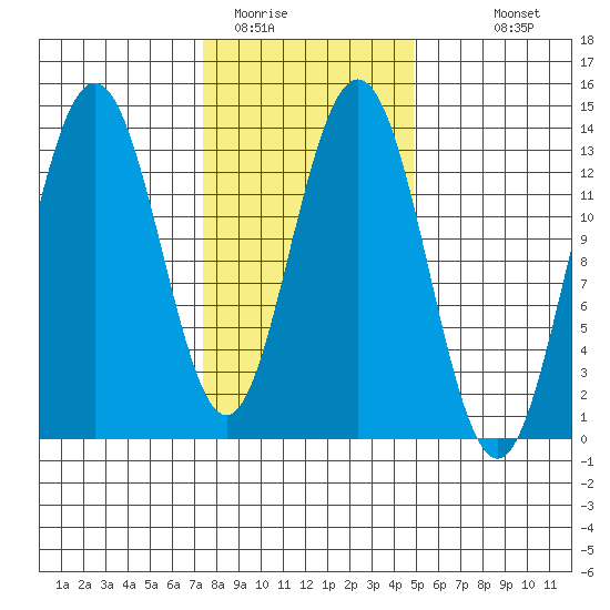 Port Houghton tide chart for Sunday, February 14, 2021