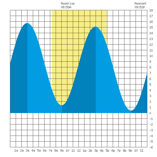 Port Houghton tide chart for Monday, February 15, 2021