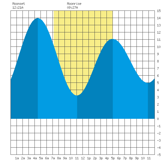 Port Houghton tide chart for Thursday, February 18, 2021