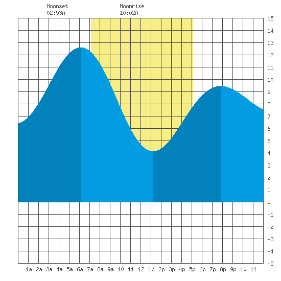 Port Houghton tide chart for Saturday, February 20, 2021