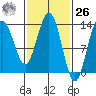 Port Houghton tide chart for Friday, February 26, 2021