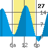 Port Houghton tide chart for Saturday, February 27, 2021