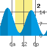 Port Houghton tide chart for Tuesday, February 2, 2021