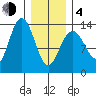 Port Houghton tide chart for Thursday, February 4, 2021