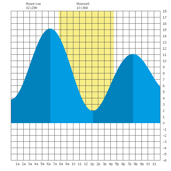Port Houghton tide chart for Friday, February 5, 2021