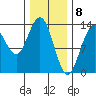 Port Houghton tide chart for Monday, February 8, 2021