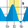 Port Houghton tide chart for Tuesday, February 9, 2021