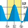 Port Houghton tide chart for Friday, March 12, 2021