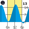 Port Houghton tide chart for Saturday, March 13, 2021