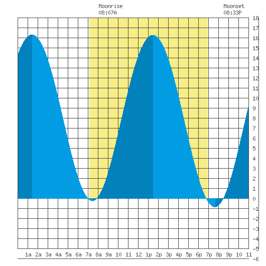 Port Houghton tide chart for Sunday, March 14, 2021