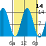 Port Houghton tide chart for Sunday, March 14, 2021