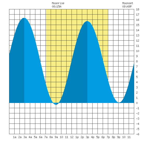 Port Houghton tide chart for Monday, March 15, 2021