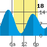 Port Houghton tide chart for Thursday, March 18, 2021