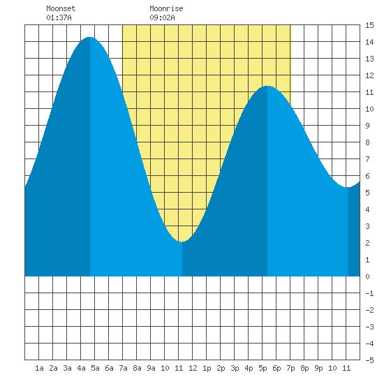 Port Houghton tide chart for Friday, March 19, 2021