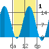 Port Houghton tide chart for Monday, March 1, 2021