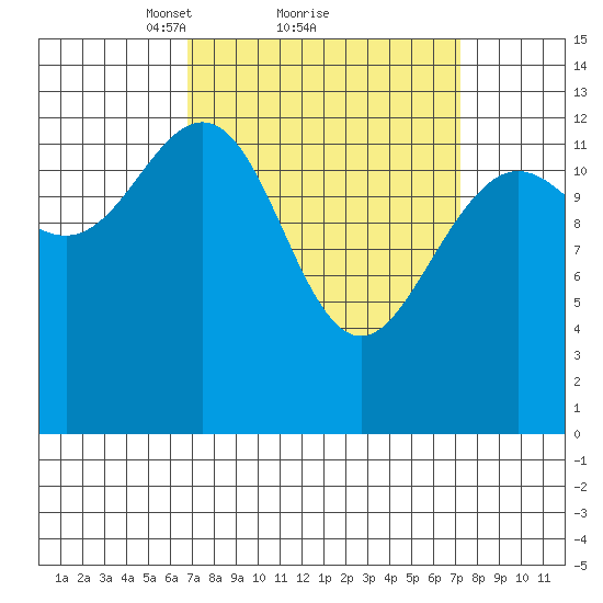 Port Houghton tide chart for Monday, March 22, 2021
