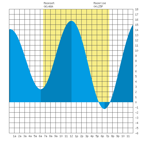 Port Houghton tide chart for Friday, March 26, 2021