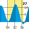 Port Houghton tide chart for Saturday, March 27, 2021
